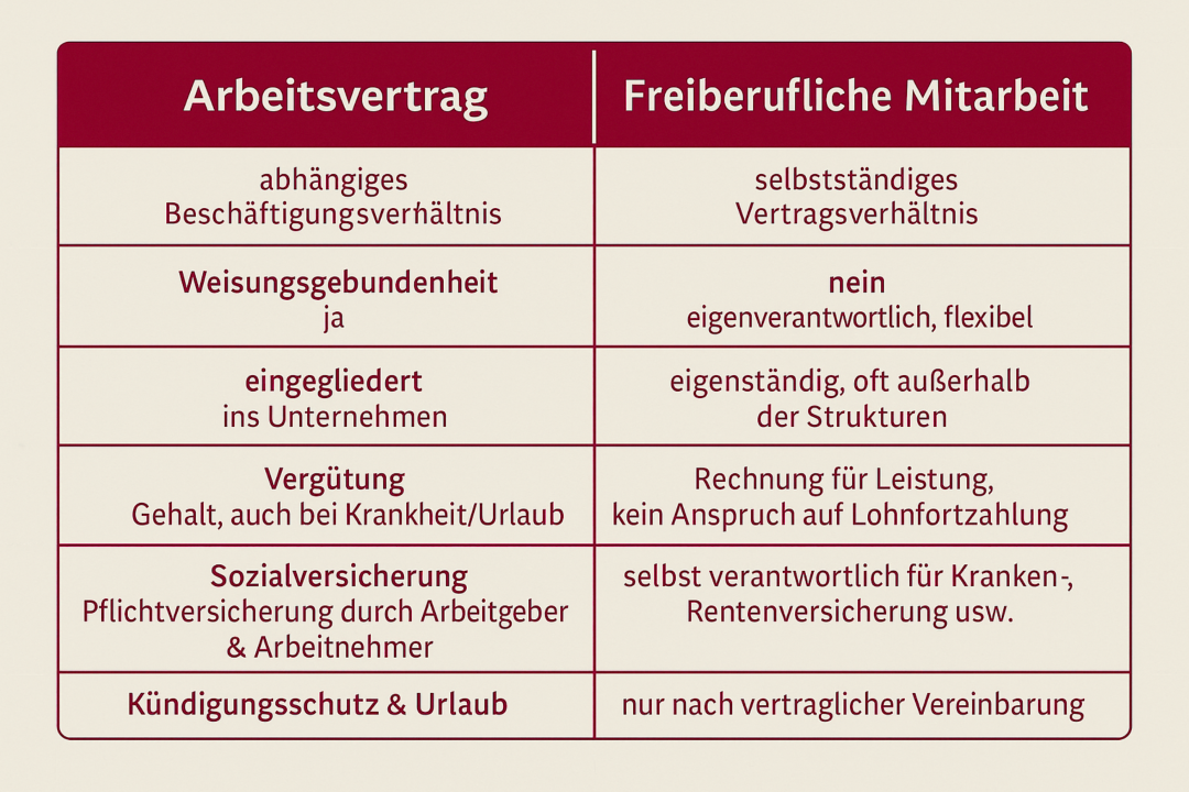 Arbeitsvertrag oder freiberufliche Mitarbeit?